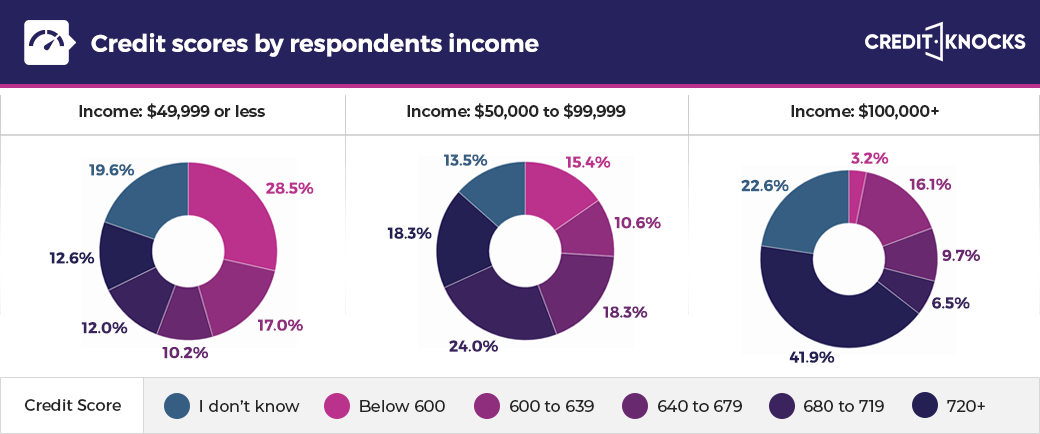 American income level by credit score statistics (USA) American income level by credit score statistics (USA)