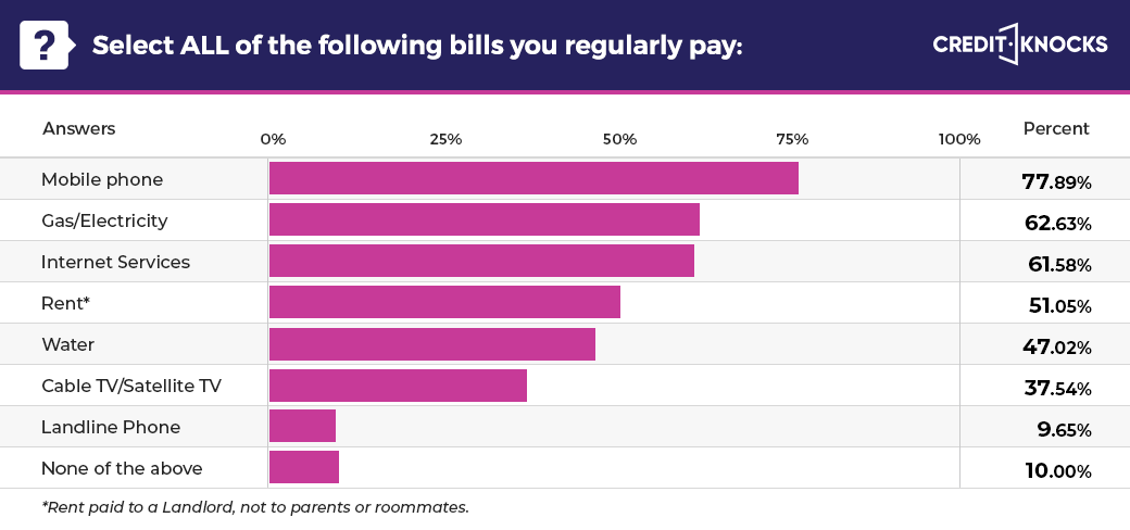 American popular utility bill statistics (USA) American popular utility bill statistics (USA)