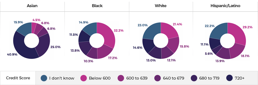 American credit score by ethnicity / race statistics (USA) American credit score by ethnicity / race statistics (USA)