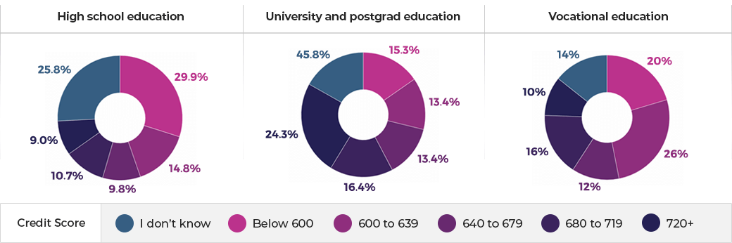 American credit score by education statistics (USA) American credit score by education statistics (USA)