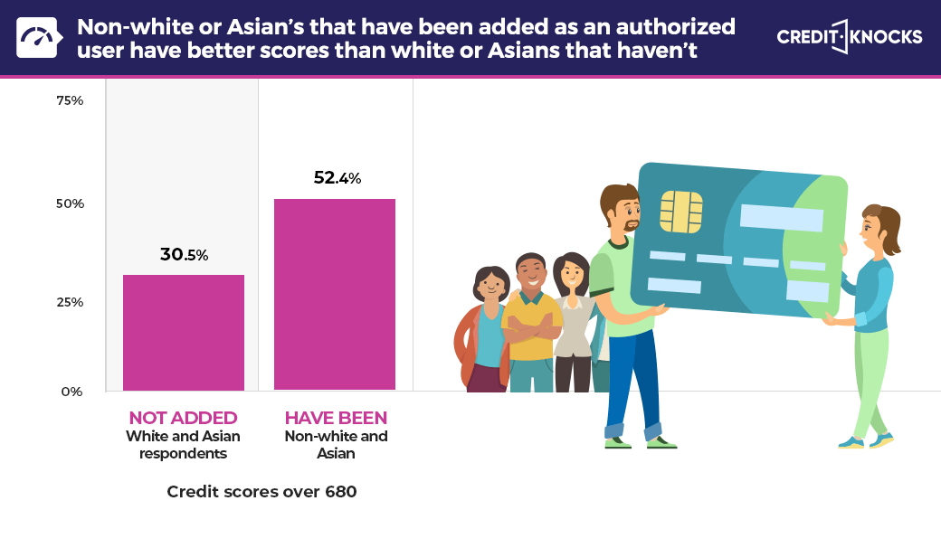 Authorized user effect compared to race statistics (USA) Authorized user effect compared to race statistics (USA)