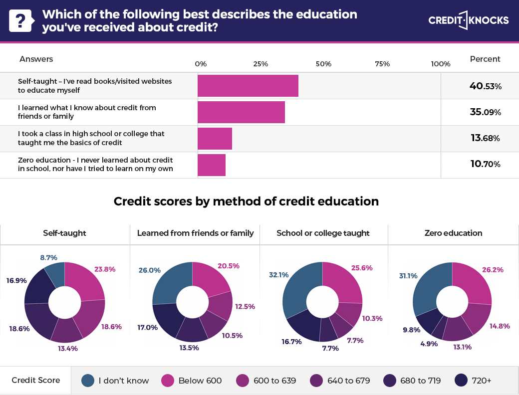 Credit survey - credit education Credit survey - credit education