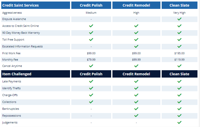 How_much_does_Credit_Saints_cost credit polish credit remodel clean slate credit repair restoration How much does Credit Saints cost credit polish credit remodel clean slate credit repair restoration