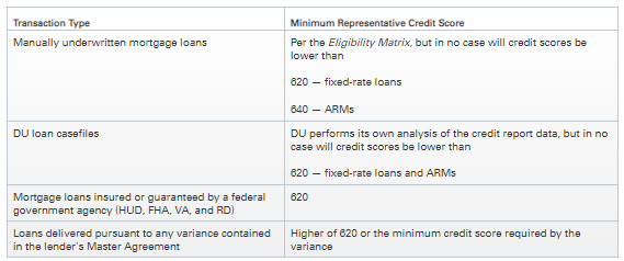 What Credit Score Do You Need To Buy A Home?