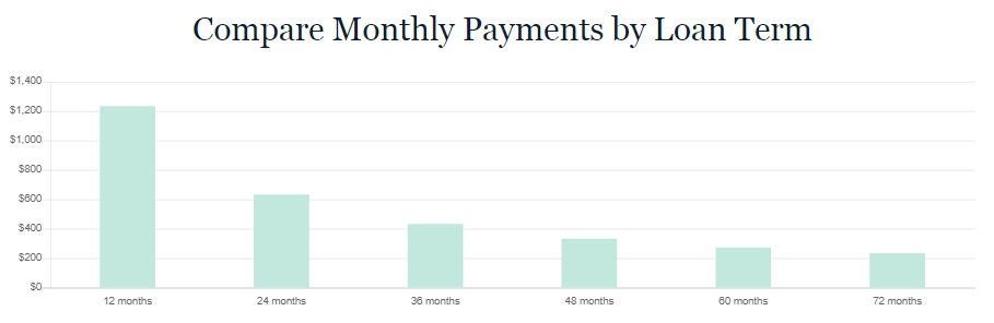 lendingtree_auto_loan_review_monthly_payments_by_loan_term lendingtree auto loan review monthly payments by loan term