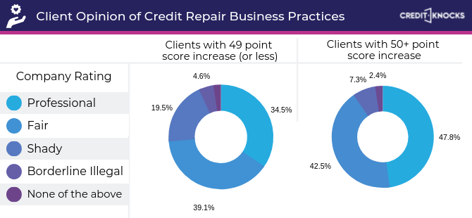 Credit Repair Business Practices Statistics Credit Repair Business Practices Statistics