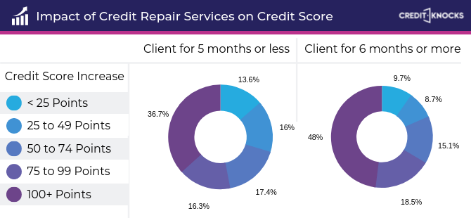 Credit Score Gains Statistics from Credit Repair Services Credit Score Gains Statistics from Credit Repair Services
