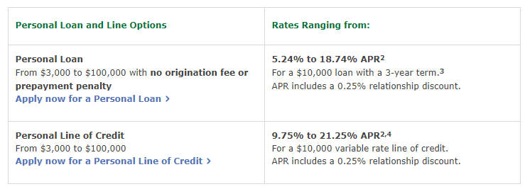personal_loan_rates_personal_line_of_credit_apr_interest_rates personal loan rates personal line of credit apr interest rates