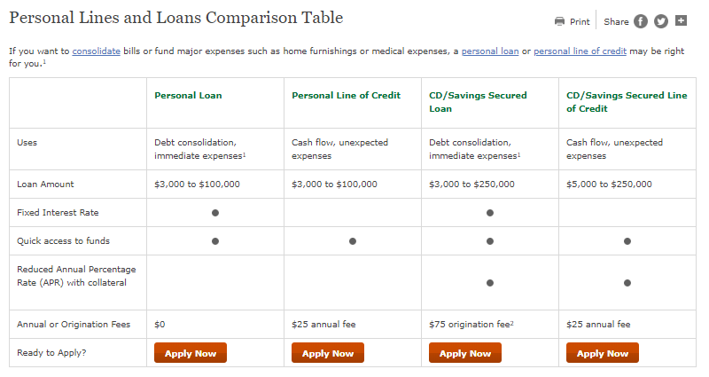 wells_fargo_personal_loans_comparison_chart_personal_loan_personal_line_of_credit_cd_savings_secured_loan_cd_savings_secured_line_of_credit wells fargo personal loans comparison chart personal loan personal line of credit cd savings secured loan cd savings secured line of credit