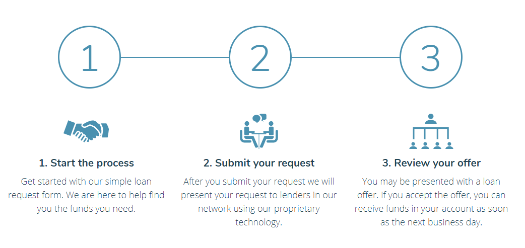 badcredit.com loan process simple steps to a personal loans