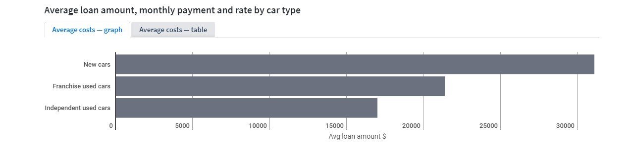 average car loan amount