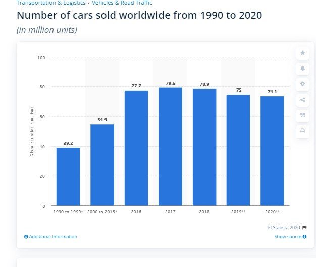 number of cars sold world wide number of autos sold world wide